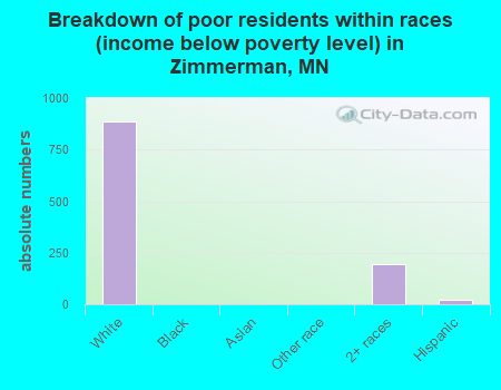 Breakdown of poor residents within races (income below poverty level) in Zimmerman, MN