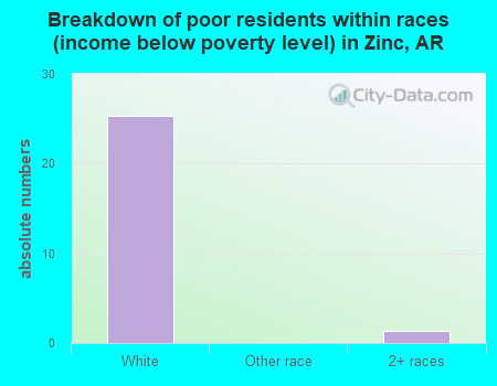 Breakdown of poor residents within races (income below poverty level) in Zinc, AR