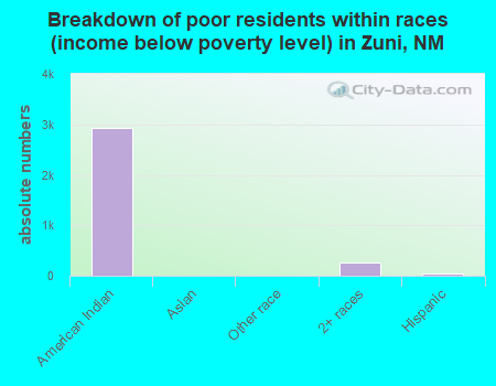 Breakdown of poor residents within races (income below poverty level) in Zuni, NM