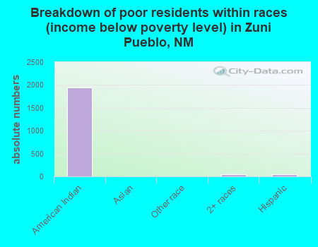Breakdown of poor residents within races (income below poverty level) in Zuni Pueblo, NM