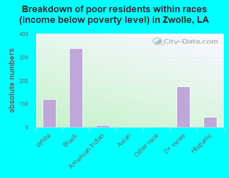 Breakdown of poor residents within races (income below poverty level) in Zwolle, LA