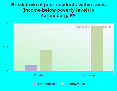 Breakdown of poor residents within races (income below poverty level) in Aaronsburg, PA