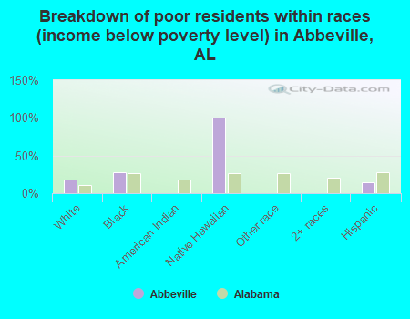 Breakdown of poor residents within races (income below poverty level) in Abbeville, AL