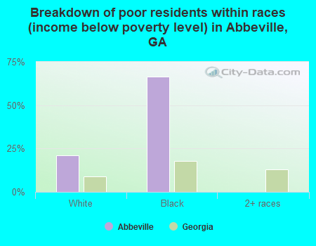Breakdown of poor residents within races (income below poverty level) in Abbeville, GA
