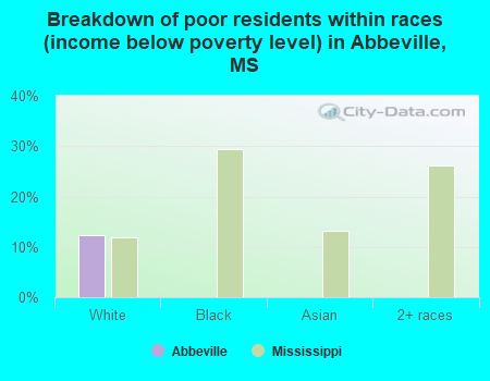 Breakdown of poor residents within races (income below poverty level) in Abbeville, MS
