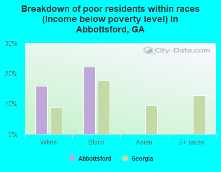 Breakdown of poor residents within races (income below poverty level) in Abbottsford, GA