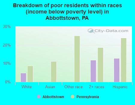 Breakdown of poor residents within races (income below poverty level) in Abbottstown, PA