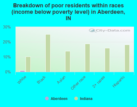 Breakdown of poor residents within races (income below poverty level) in Aberdeen, IN