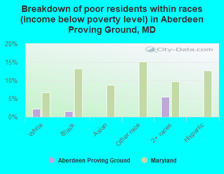 Breakdown of poor residents within races (income below poverty level) in Aberdeen Proving Ground, MD