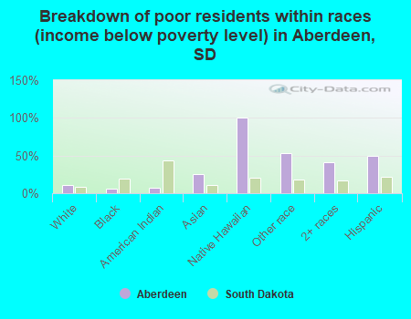 Breakdown of poor residents within races (income below poverty level) in Aberdeen, SD
