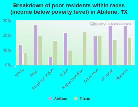 Breakdown of poor residents within races (income below poverty level) in Abilene, TX