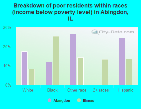 Breakdown of poor residents within races (income below poverty level) in Abingdon, IL