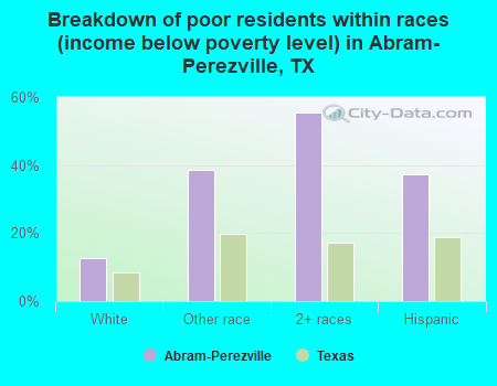Breakdown of poor residents within races (income below poverty level) in Abram-Perezville, TX