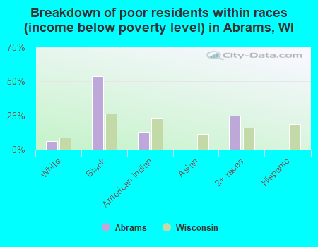Breakdown of poor residents within races (income below poverty level) in Abrams, WI