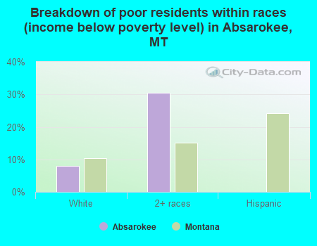 Breakdown of poor residents within races (income below poverty level) in Absarokee, MT