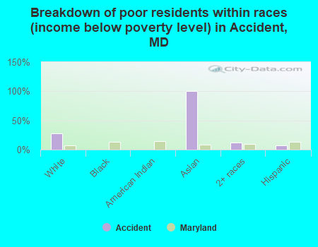 Breakdown of poor residents within races (income below poverty level) in Accident, MD
