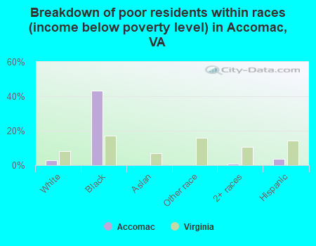 Breakdown of poor residents within races (income below poverty level) in Accomac, VA