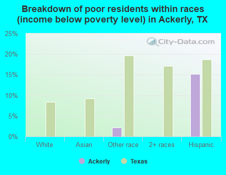 Breakdown of poor residents within races (income below poverty level) in Ackerly, TX