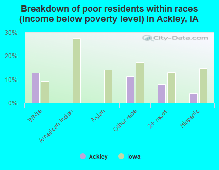 Breakdown of poor residents within races (income below poverty level) in Ackley, IA