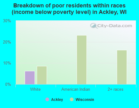 Breakdown of poor residents within races (income below poverty level) in Ackley, WI