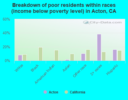 Breakdown of poor residents within races (income below poverty level) in Acton, CA