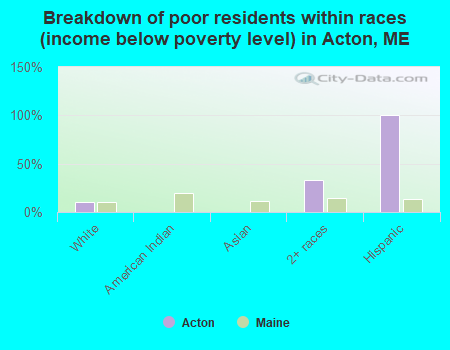 Breakdown of poor residents within races (income below poverty level) in Acton, ME