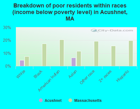 Breakdown of poor residents within races (income below poverty level) in Acushnet, MA