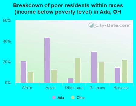 Breakdown of poor residents within races (income below poverty level) in Ada, OH