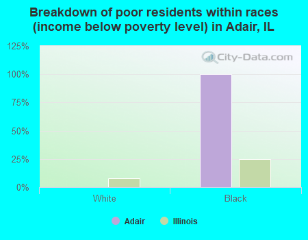 Breakdown of poor residents within races (income below poverty level) in Adair, IL