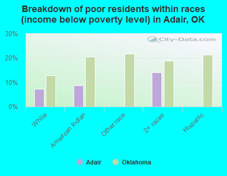 Breakdown of poor residents within races (income below poverty level) in Adair, OK