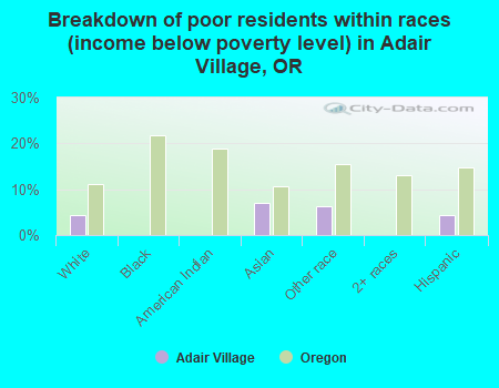 Breakdown of poor residents within races (income below poverty level) in Adair Village, OR