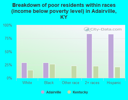 Breakdown of poor residents within races (income below poverty level) in Adairville, KY