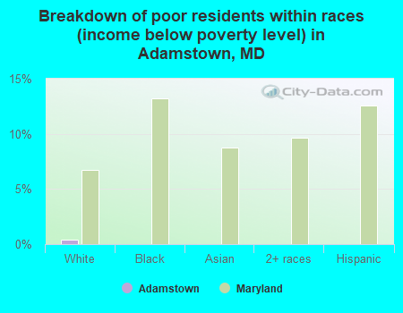Breakdown of poor residents within races (income below poverty level) in Adamstown, MD