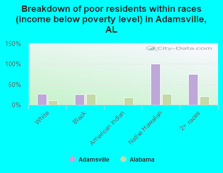 Breakdown of poor residents within races (income below poverty level) in Adamsville, AL