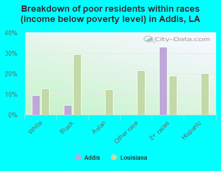 Breakdown of poor residents within races (income below poverty level) in Addis, LA