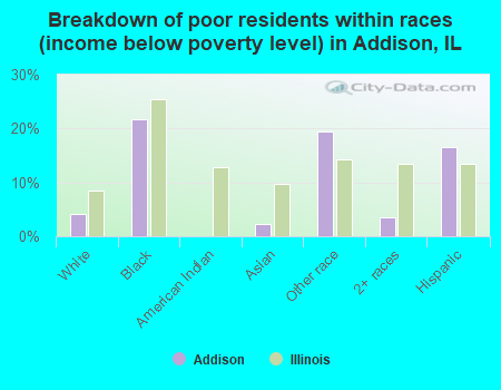 Breakdown of poor residents within races (income below poverty level) in Addison, IL