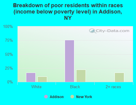 Breakdown of poor residents within races (income below poverty level) in Addison, NY