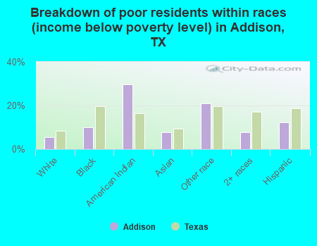 Breakdown of poor residents within races (income below poverty level) in Addison, TX