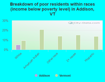 Breakdown of poor residents within races (income below poverty level) in Addison, VT