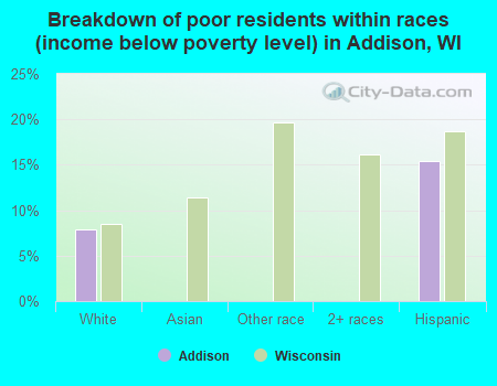 Breakdown of poor residents within races (income below poverty level) in Addison, WI