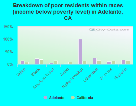 Breakdown of poor residents within races (income below poverty level) in Adelanto, CA