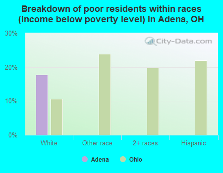 Breakdown of poor residents within races (income below poverty level) in Adena, OH