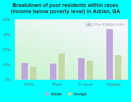 Breakdown of poor residents within races (income below poverty level) in Adrian, GA