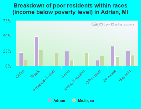 Breakdown of poor residents within races (income below poverty level) in Adrian, MI