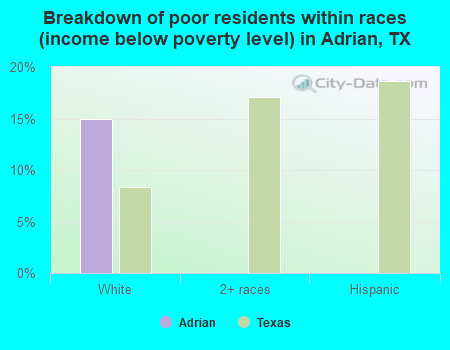 Breakdown of poor residents within races (income below poverty level) in Adrian, TX