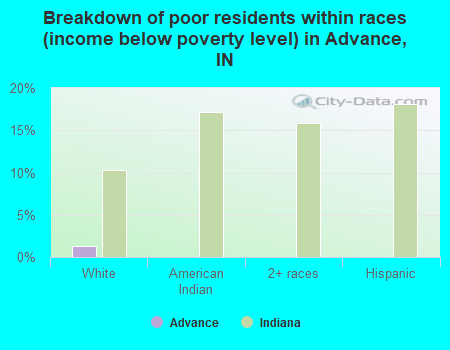 Breakdown of poor residents within races (income below poverty level) in Advance, IN