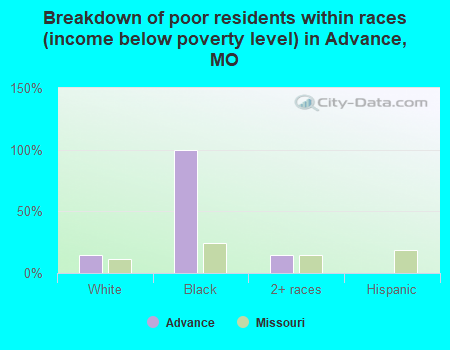 Breakdown of poor residents within races (income below poverty level) in Advance, MO
