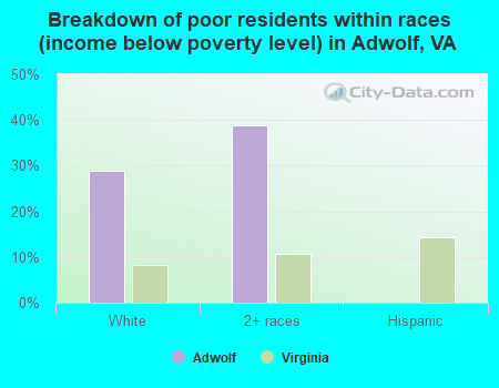 Breakdown of poor residents within races (income below poverty level) in Adwolf, VA