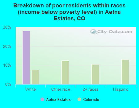 Breakdown of poor residents within races (income below poverty level) in Aetna Estates, CO