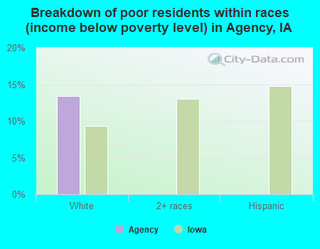 Breakdown of poor residents within races (income below poverty level) in Agency, IA